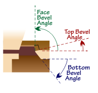 Angles of the Bevels