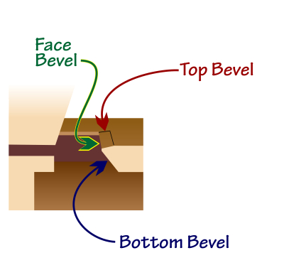 Bevels on the Fipple