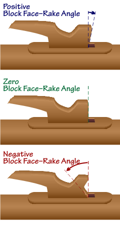 Block Face-Rake Angle