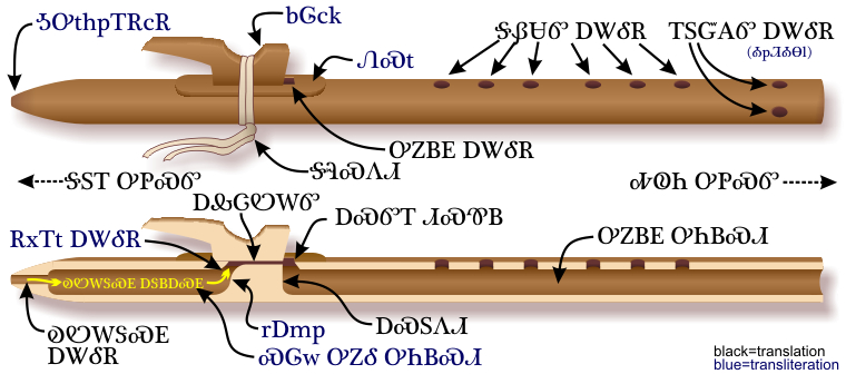 Components of the Native American flute &mdash; Cherokee-language labels