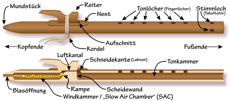 Components of the Native American flute &mdash; German-language labels