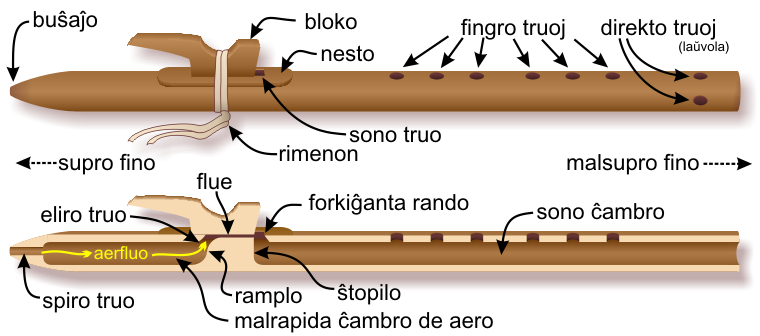 Components of the Native American flute &mdash; Esperanto-language labels
