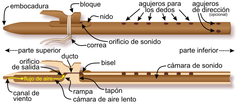 Components of the Native American flute &mdash; Spanish-language labels