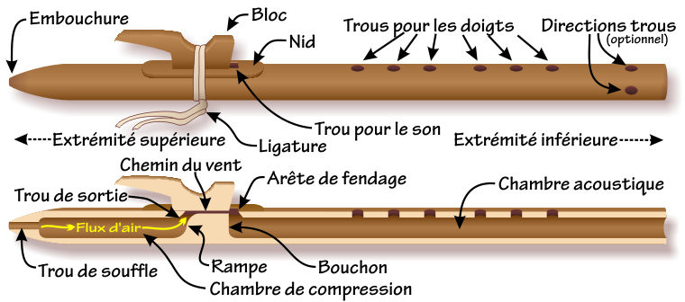 Components of the Native American flute &mdash; French-language labels