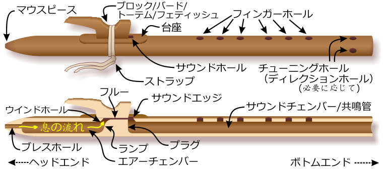 Components of the Native American flute &mdash; Japanese-language labels