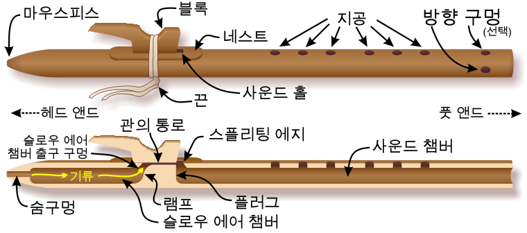 Components of the Native American flute &mdash; Korean-language labels