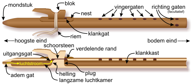 Components of the Native American flute &mdash; Dutch-language labels