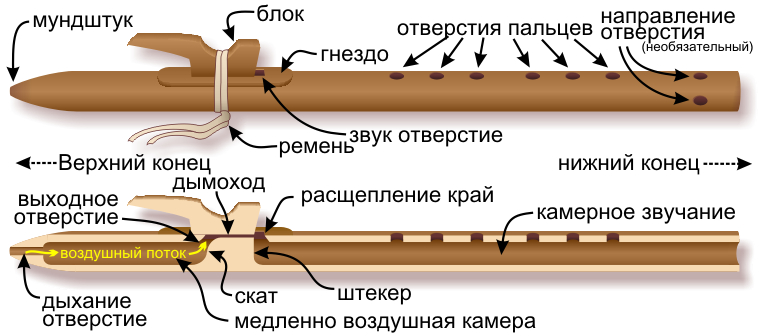 Components of the Native American flute &mdash; Russian-language labels