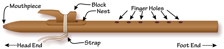 Parts of the Native American flute, showing the head end, foot end, mouthpiece, strap, block, nest, and finger holes