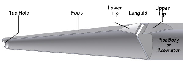 Cut-away image of a typical flue pipe in a pipe organ